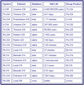 Chart showing elements like uranium, the half-life, radiation type, symbol, and decay product.