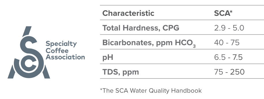 SCA recommendations for coffee water quality